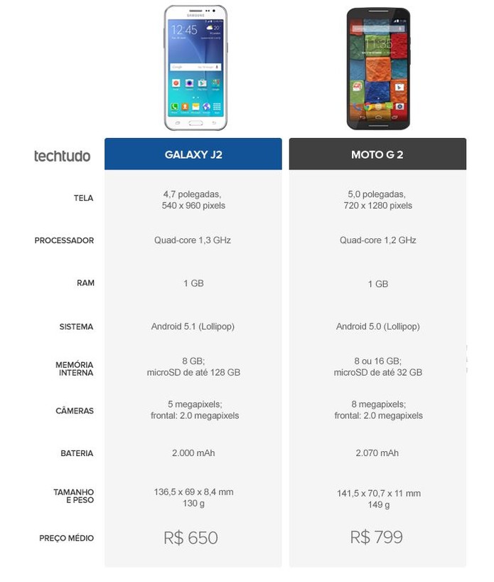 Tabela comparativa entre Galaxy J2 ou Moto G 2 (Foto: Arte/TechTudo)