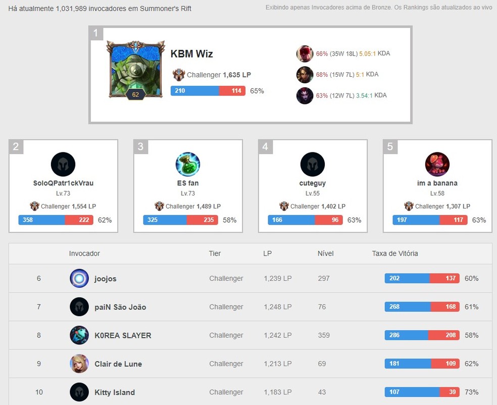 Lol Op Gg Como Ver Estatisticas De Campeoes Tier Lists E Ranking Jogos De Estrategia Techtudo Currently op.gg has services for league of legends, overwatch and pubg with over 28 million monthly users. lol op gg como ver estatisticas de