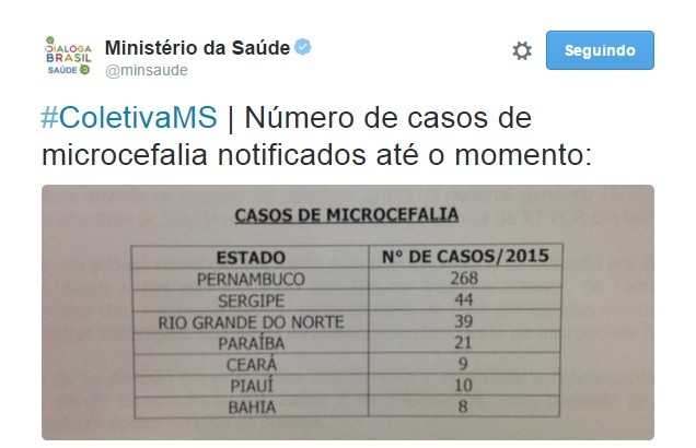 Balanço da microcefalia no Nordeste (Foto: Reprodução/Twitter)