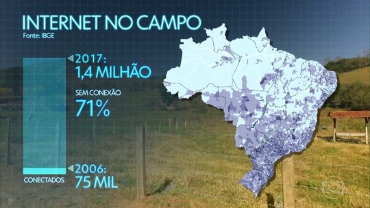 Mais de 70% dos imóveis rurais do país não têm acesso à internet, diz IBGE