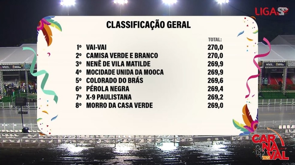 Resultado do Grupo de Acesso I do carnaval paulista — Foto: Reprodução