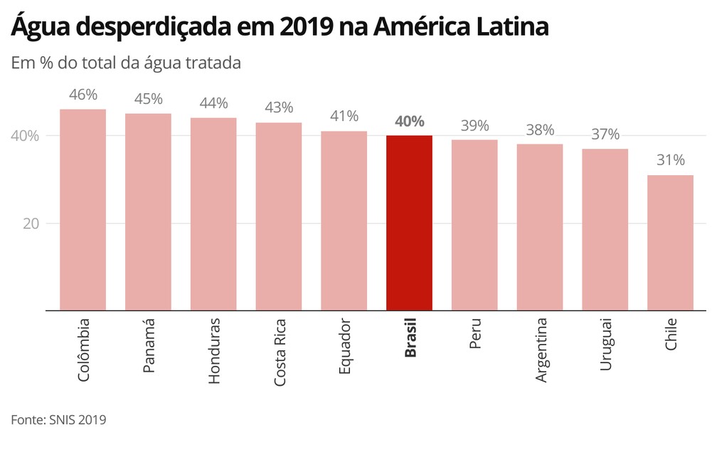 Água desperdiçada em 2019 na América Latina — Foto: Economia G1