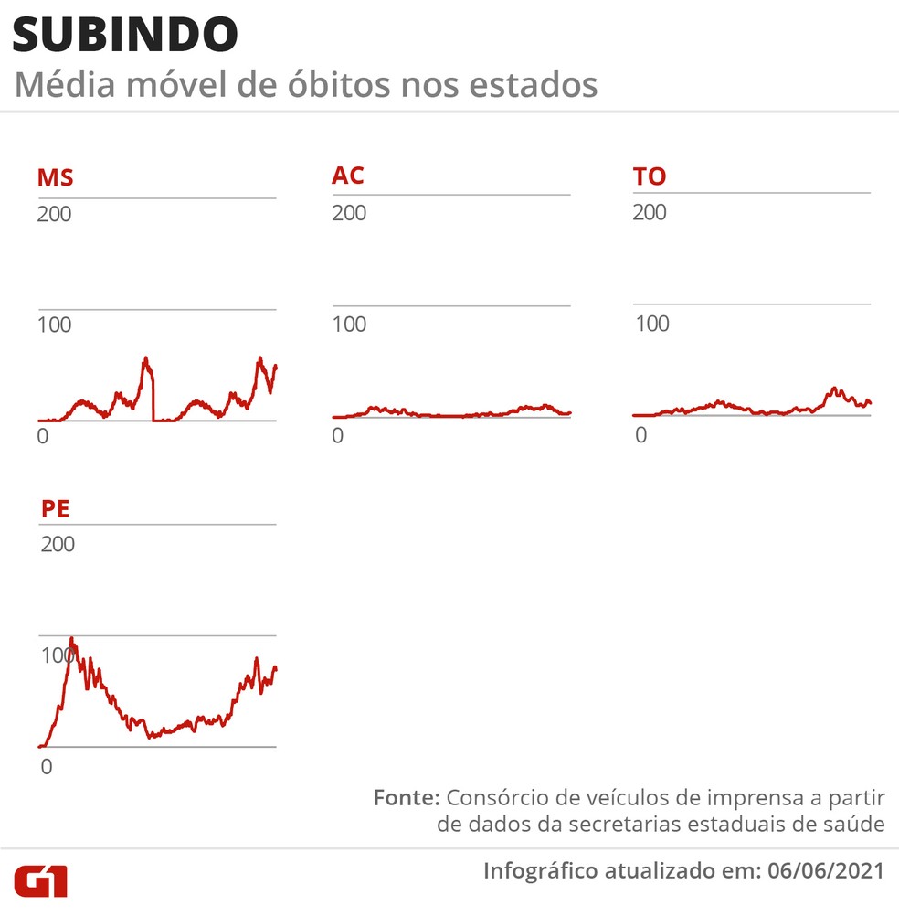 Estados com mortes em alta — Foto: Editoria de Arte/G1