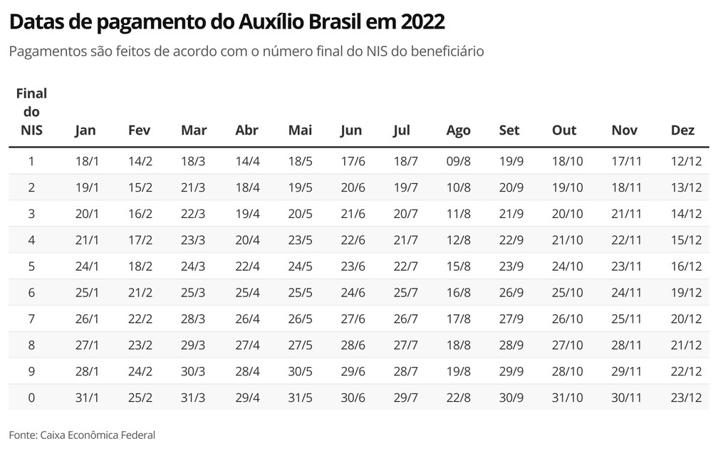 Calendário de pagamentos do Auxílio Brasil 2022 atualizado — Foto: Economia g1