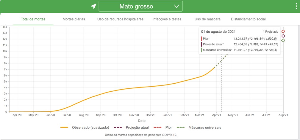 Projeção feita para Agosto de 2021 em MT por instituto Americano — Foto: Institute for Health Metrics and Evaluation (IHME)