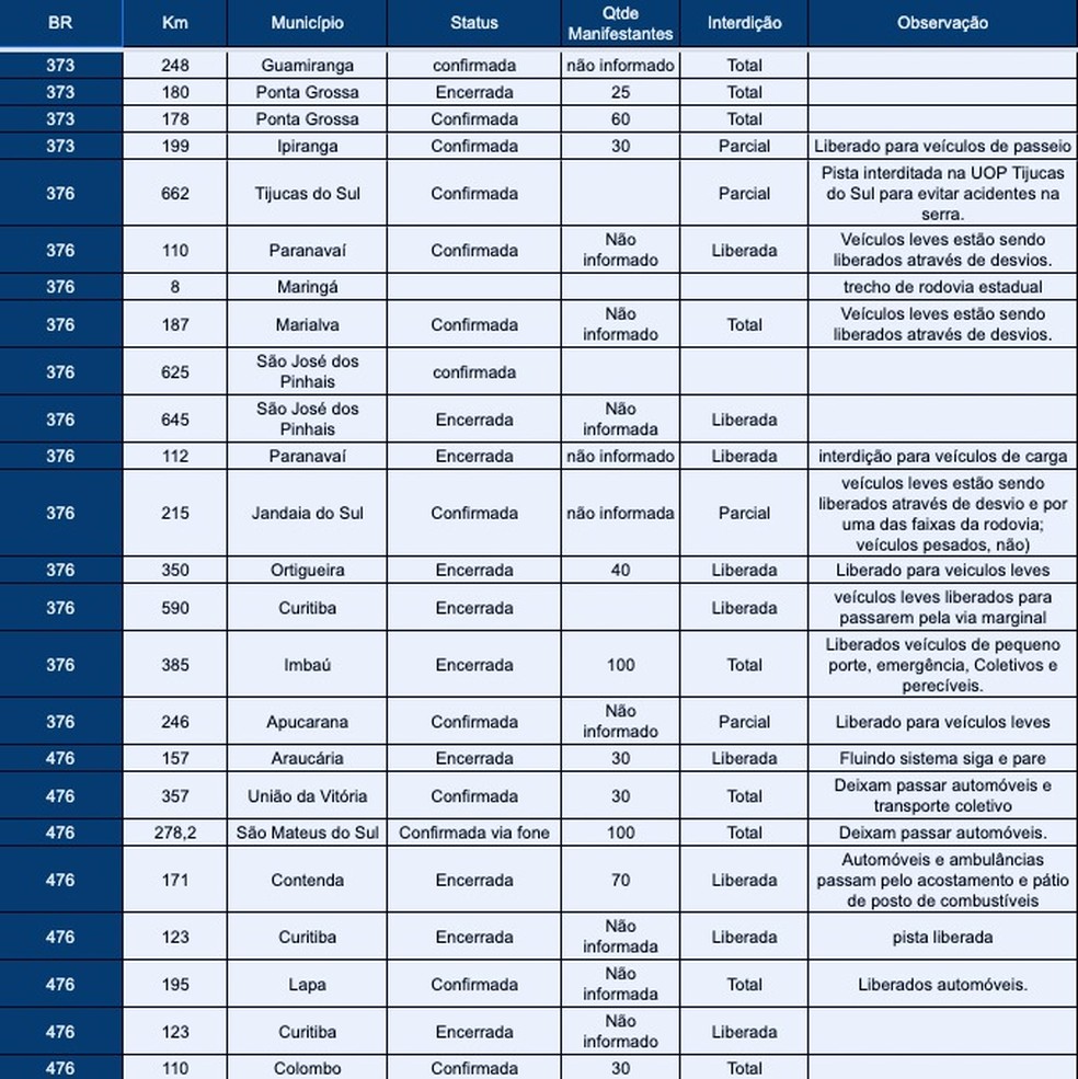 Balanço das rodovias federais no Paraná, divulgado às 6h40, desta terça-feira (1º) — Foto: Divulgação/PRF