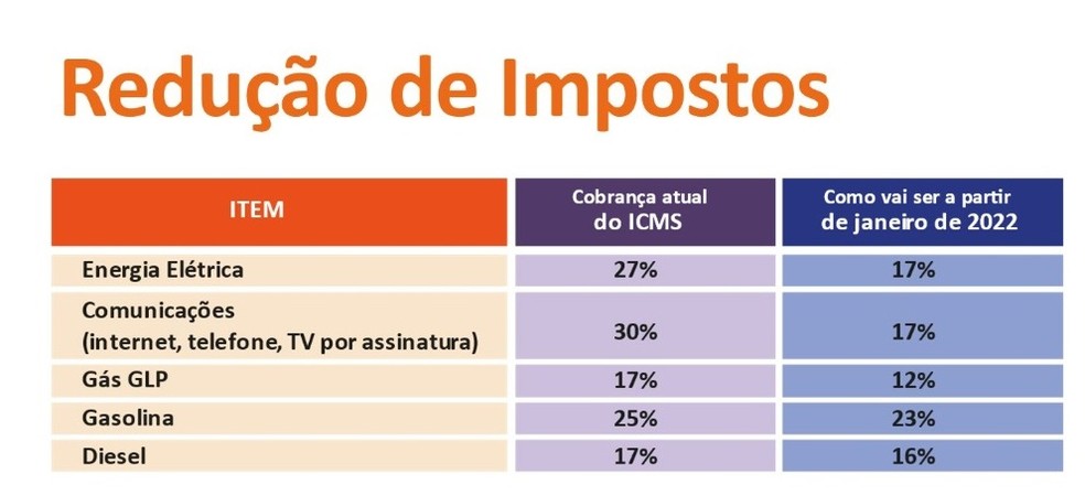 As contas de celular e internet vão ter descontos de até 52% no Imposto sobre Circulação de Mercadorias e Serviços (ICMS) — Foto: SECOM/MT
