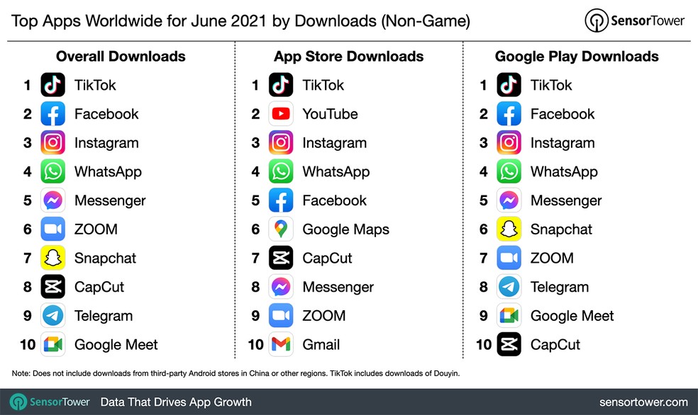 TikTok foi o aplicativo mais baixado em todo o mundo durante o mês de junho; veja lista completa — Foto: Reprodução/SensorTower