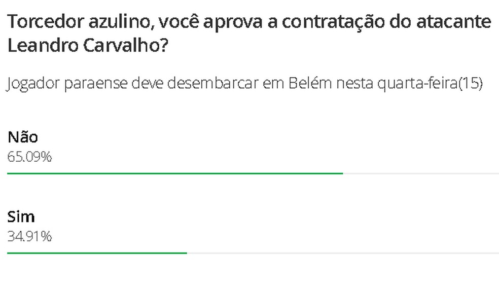 Resultado da enquete do ge — Foto: ge