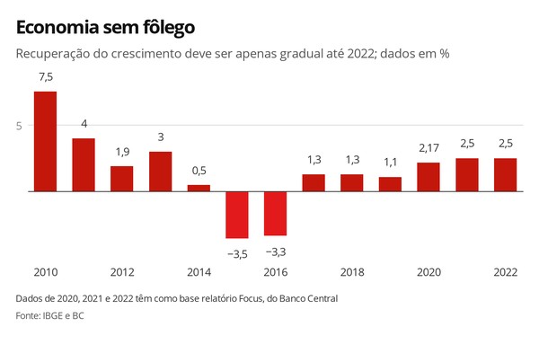 Com alta t&iacute;mida, economia deve ter retomada apenas gradual at&eacute; o fim do  governo Bolsonaro | Economia | G1