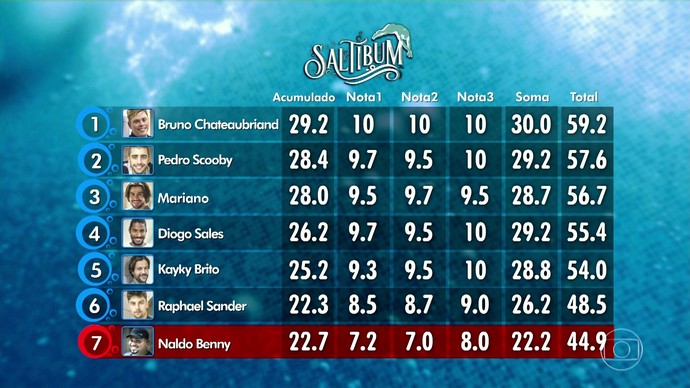 Ranking do Saltibum (Foto: TV Globo)