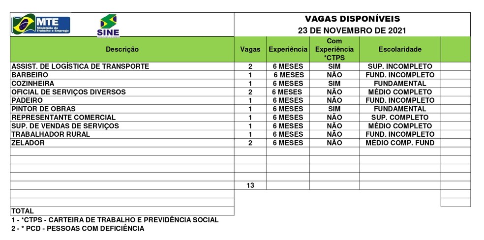 Sine Acre oferece 13 vagas de emprego nesta terça-feira (23); confira a lista — Foto: Divulgação/Sine-AC