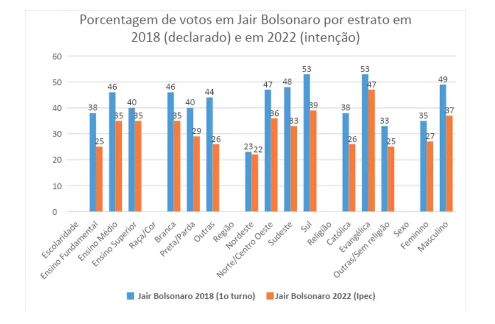 Votos em Bolsonaro declarados em 2018 e as intenções expostas na pesquisa Ipec — Foto: TSE, Estudo Eleitoral Brasileiro 2018 (Cesop/Unicamp) e pesquisa Ipec de 15 de agosto de 2022