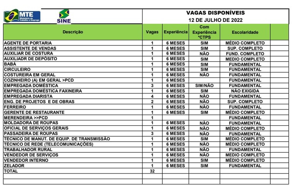 Sine Acre oferta 32 vagas de emprego para esta terça-feira (12) — Foto: Divulgação/Sine Acre