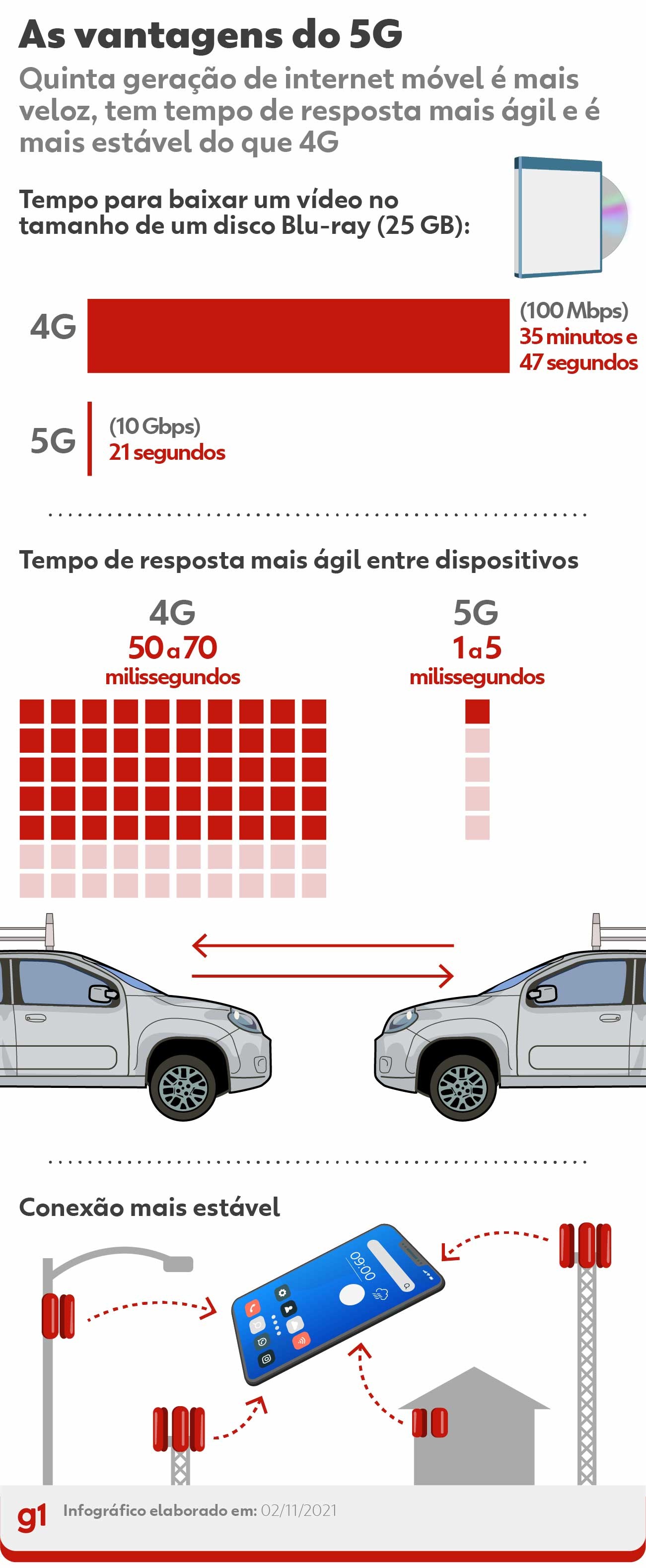 5G é liberado em Curitiba: veja quais celulares podem receber o sinal e tire dúvidas sobre a tecnologia