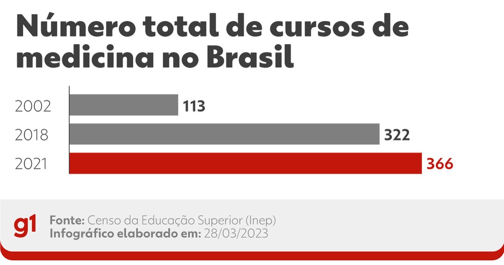 De 2002 a 2018, nmero de cursos de medicina no Brasil triplicou   Foto: Arte/g1