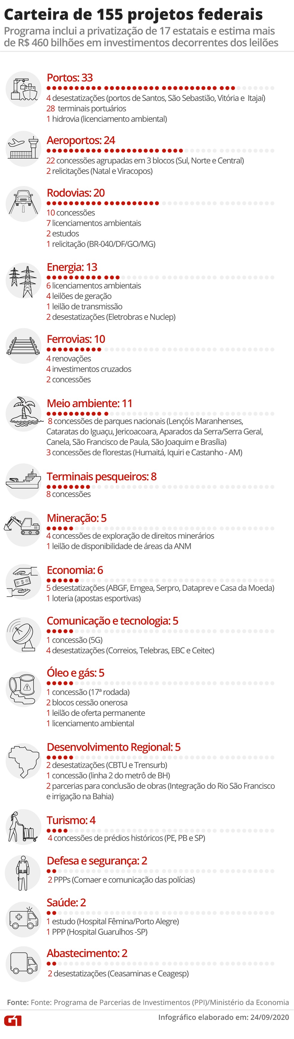 Carteira atual de projetos do PPI — Foto: Arte G1