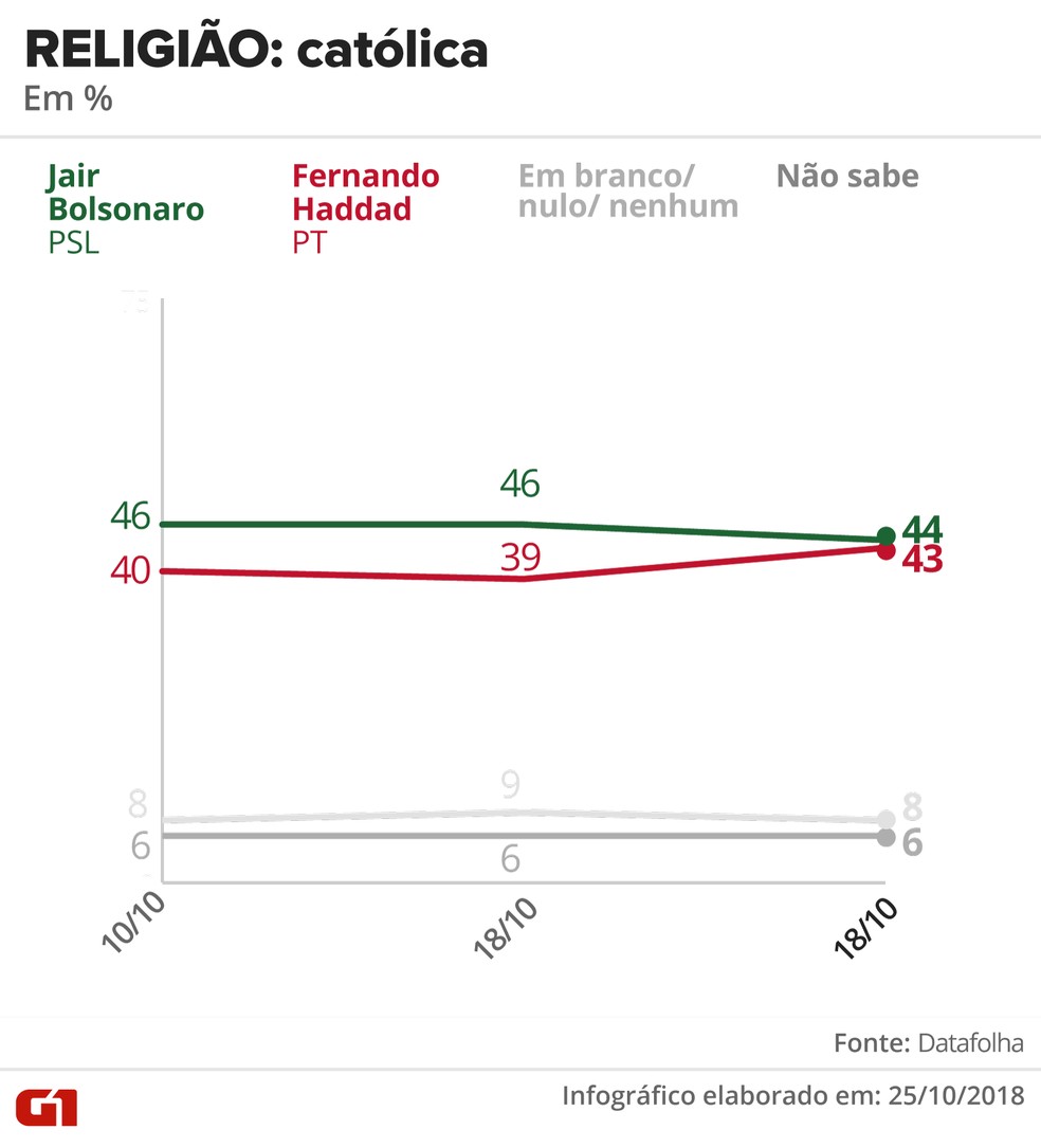 Pesquisa Datafolha - 25 de outubro - intenção de voto por segmentos - religião: católica — Foto: Arte/G1