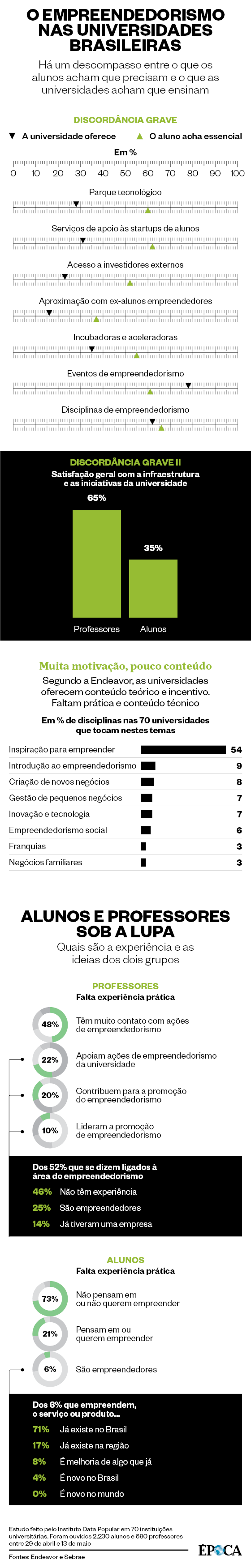 O empreendedorismo nas universidades brasileiras (Foto: Época )