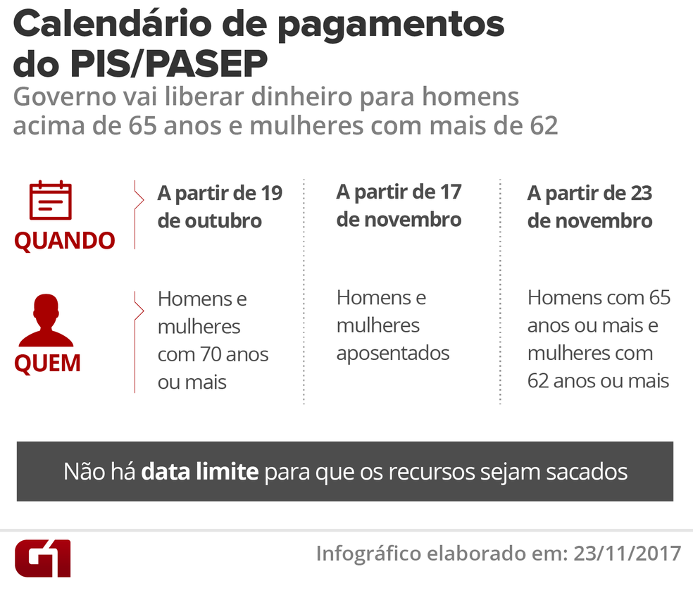 Calendário PIS/Pasep para idosos (Foto: Arte G1)