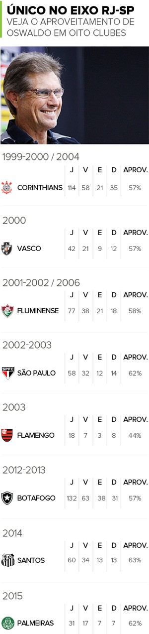 Rei do eixo RJ-SP, Oswaldo tem no Fla seus piores números e busca melhora