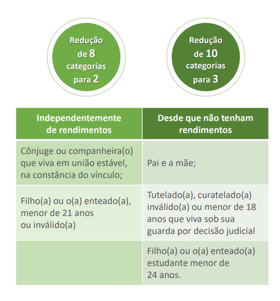 Rol de dependentes — Foto: Reprodução