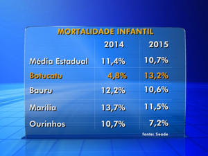Botucatu está acima da média estadual em mortaldiade infantil (Foto: Reprodução/TV TEM) Botucatu está acima da média estadual em mortaldiade infantil (Foto: Reprodução/TV TEM)