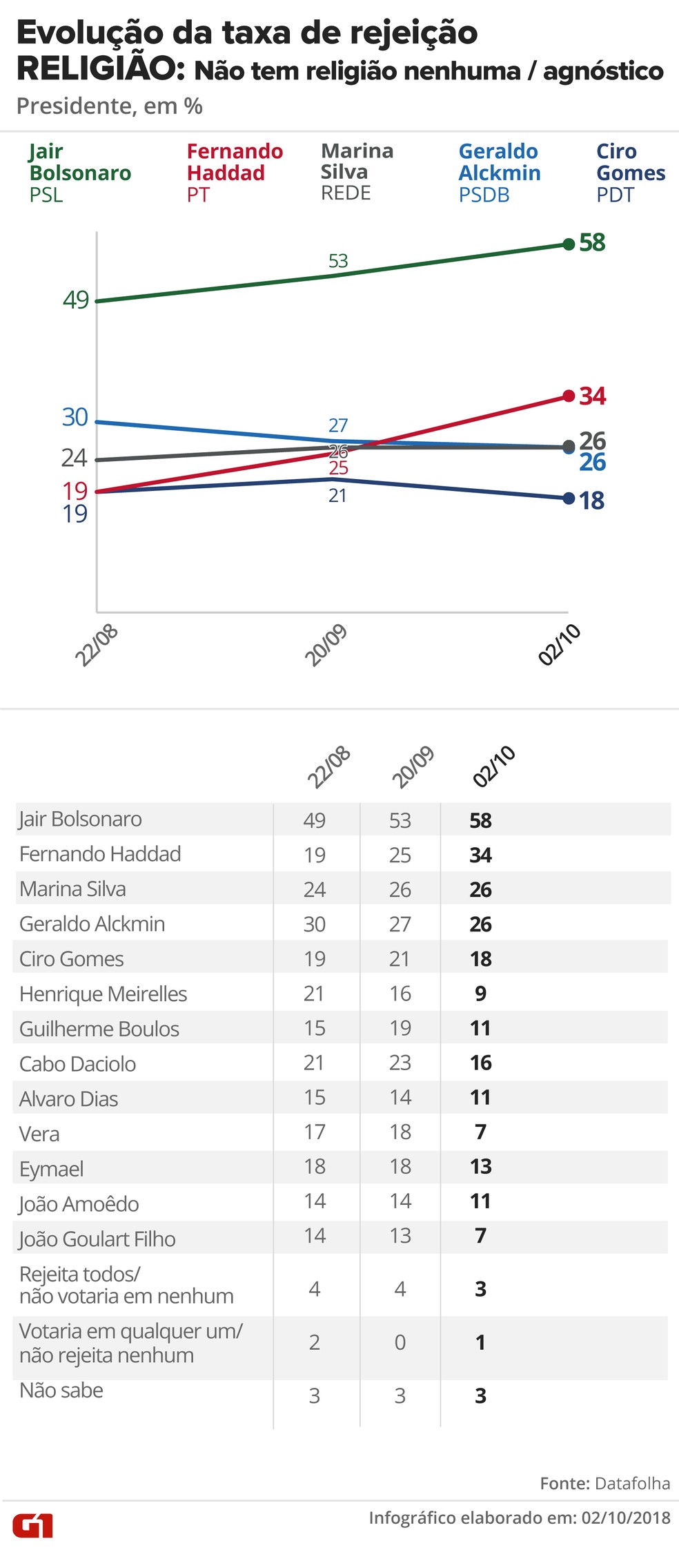 Pesquisa Datafolha, 2/10 para presidente - Rejeição - Religião: Agnóstico — Foto: G1 Arte