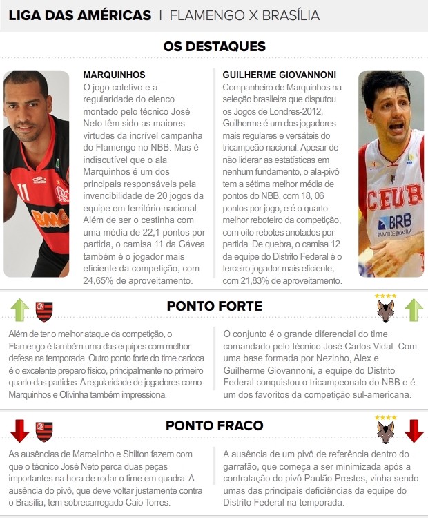 Flamengo e Brasília deixam NBB de lado e duelam pela Liga das Américas