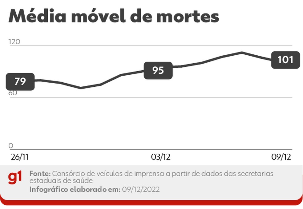 Média de mortes desta sexta — Foto: Arte g1