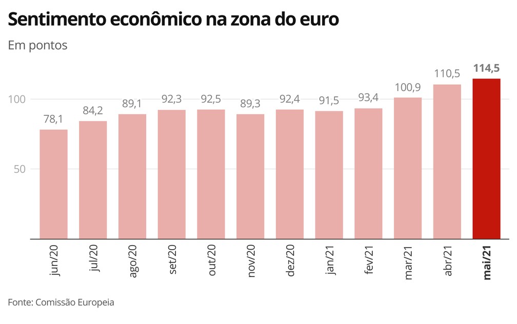 Sentimento Economico Da Zona Do Euro Atinge Maxima Em 3 Anos Economia G1