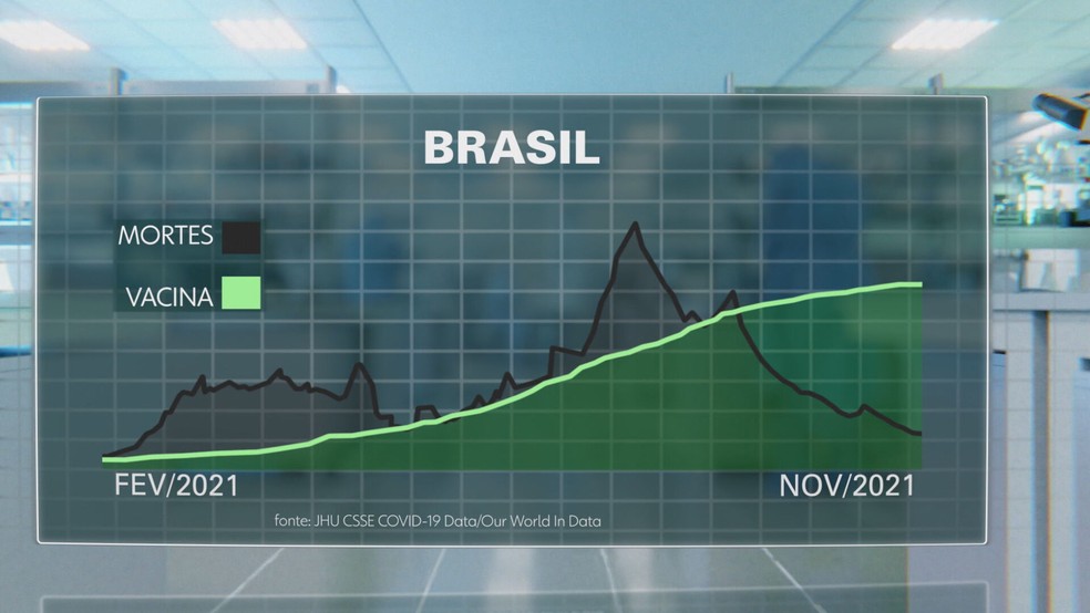 Gráfico compara o número de mortes no Brasil com o índice de vacinação — Foto: Reprodução/TV Globo