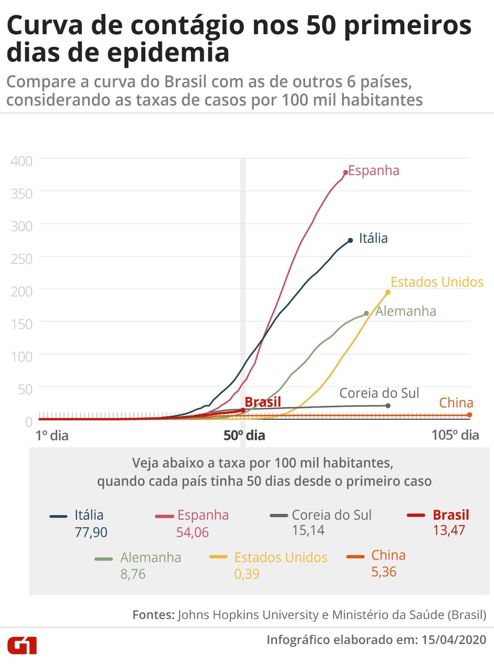 Curva de contágio nos 50 primeiros dias de epidemia — Foto: G1