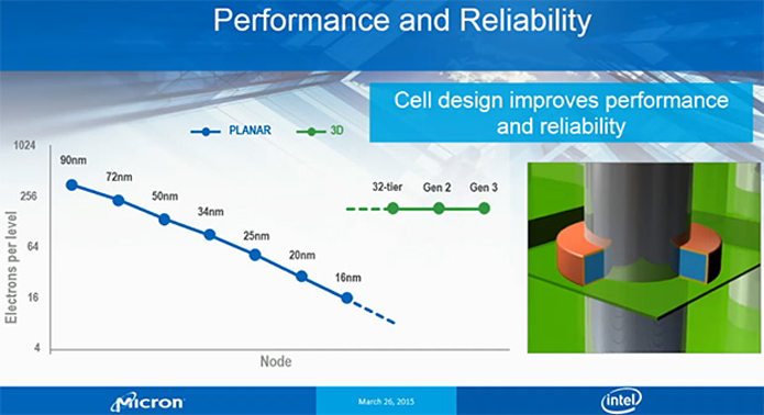 O slide da Intel mostra que, para continuar competitivo, os módulos 2D precisam ser encolhidos cada vez mais. Do outro lado, os 3D NAND não dependem tanto da miniaturização, o que significa custos de desenvolvimento e fabricação muito menores (Foto: Divulgação/Intel)