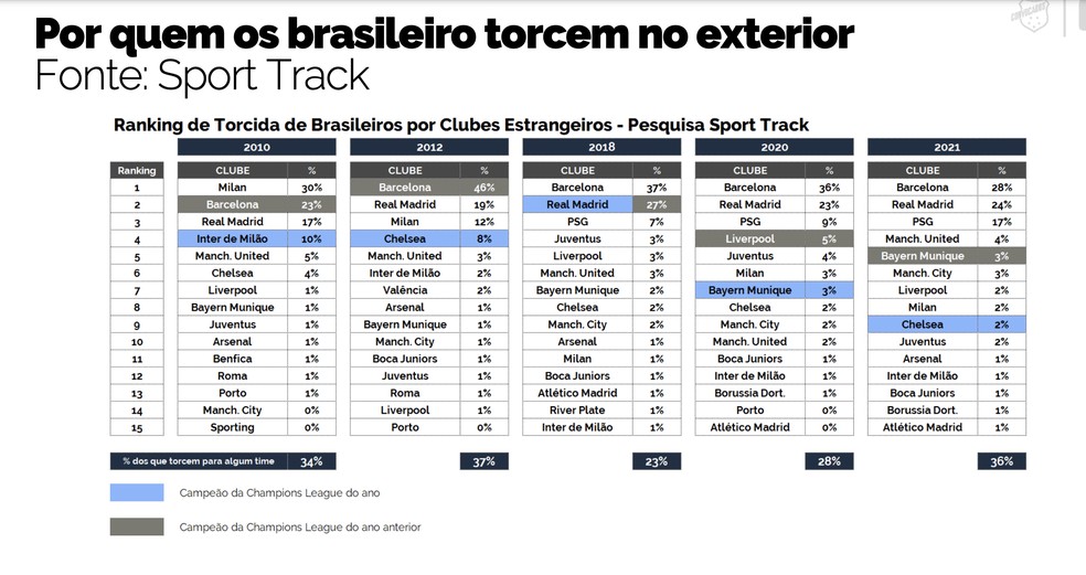 Pesquisa mostra para quem os brasileiros torcem no exterior — Foto: XP / Sport Track