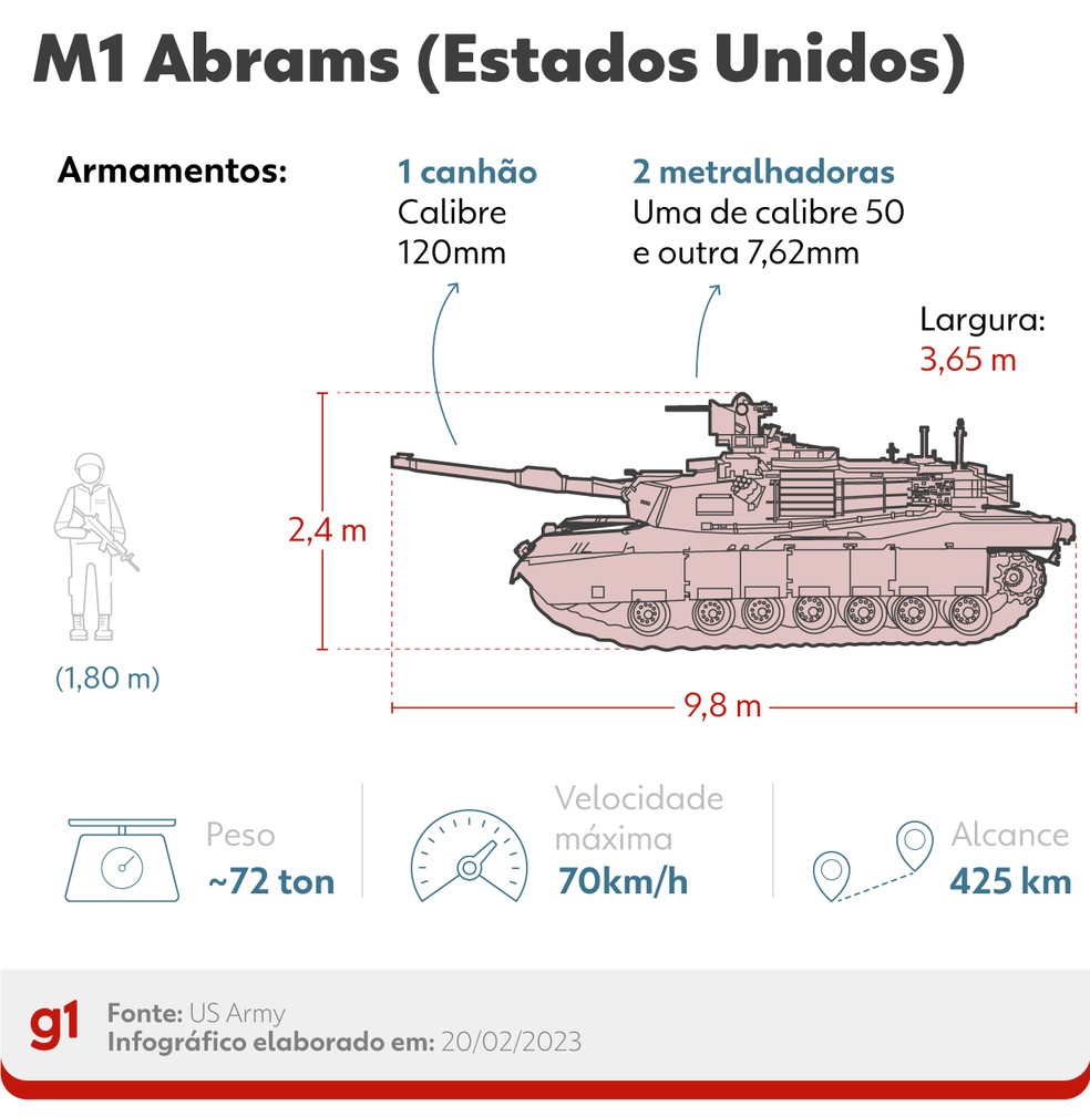 Infográfico mostra detalhes do tanque de guerra M1 Abrams que será enviado para a Ucrânia — Foto: Arte/g1