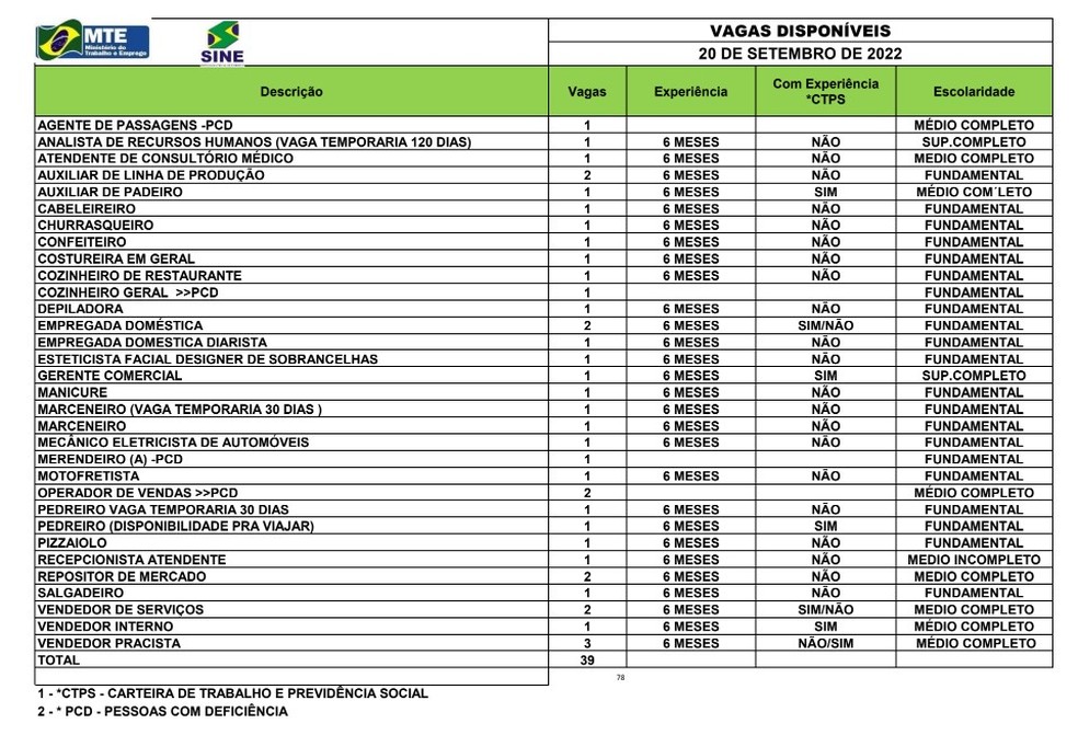 Sine oferta 39 vagas de emprego para esta terça-feira(20) — Foto: Divulgação/Sine Acre