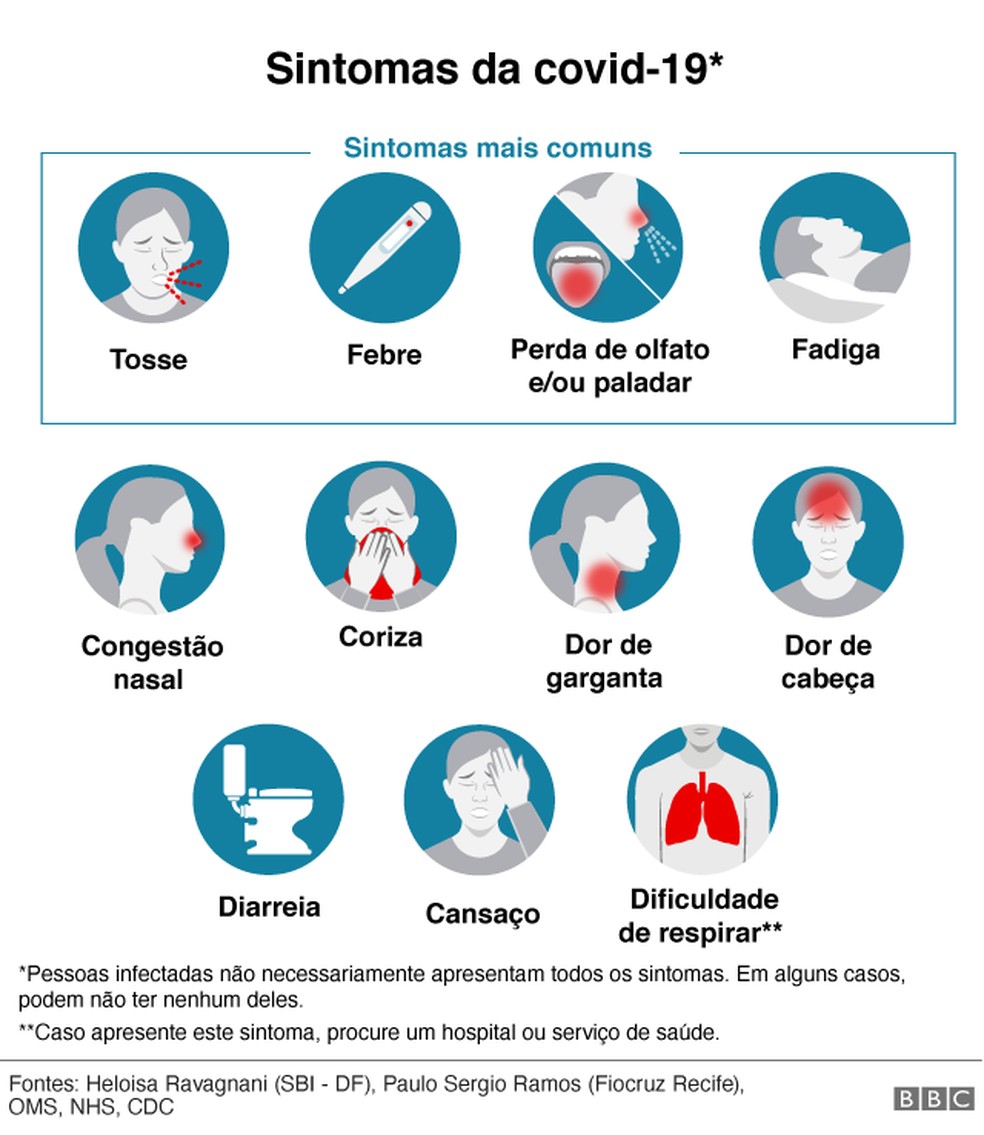 Sintomas de Covid: pesquisadores britânicos ampliam para 7 os sinais que  deveriam levar a exame de coronavírus | Coronavírus | G1