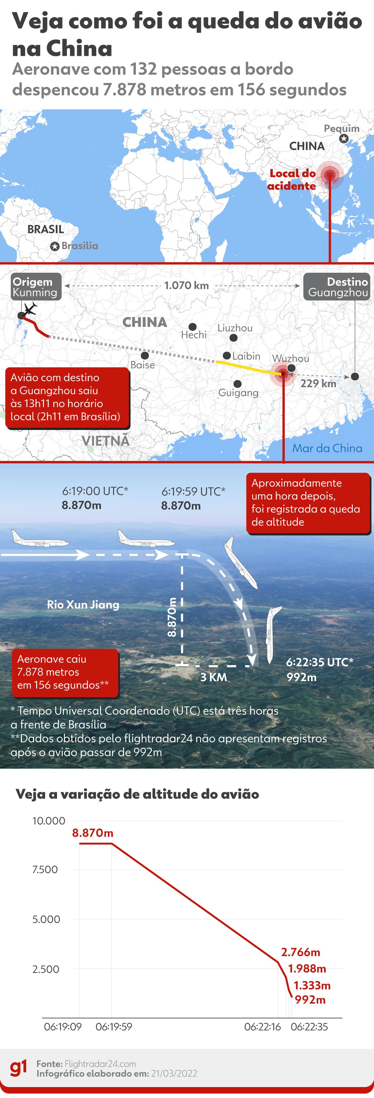 Queda de avião da China Eastern Airlines: vídeo mostra aeronave despencando em direção ao solo