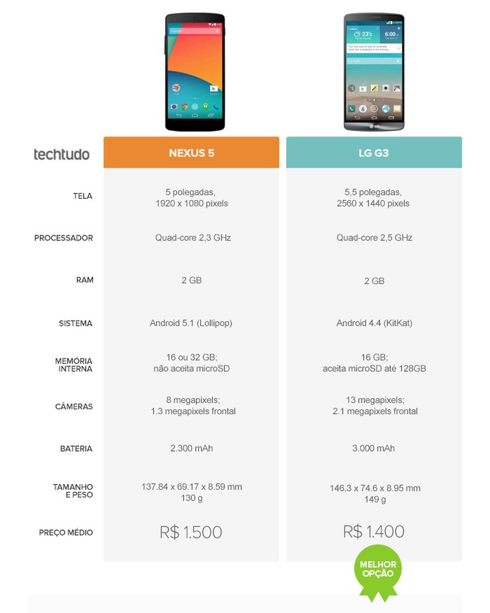 Tabela Comparativa do Nexus 5 e LG G3 (Foto: Arte/TechTudo)