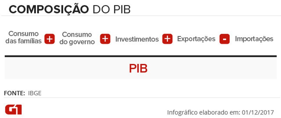 Como é composto o cálculo do PIB (Foto: Arte/G1)