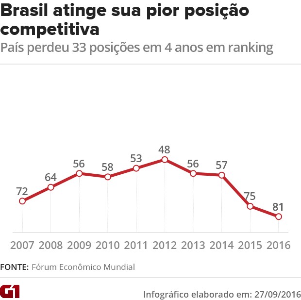Brasil cai para a 81ª posição em ranking de países mais competitivos (Foto: G1)