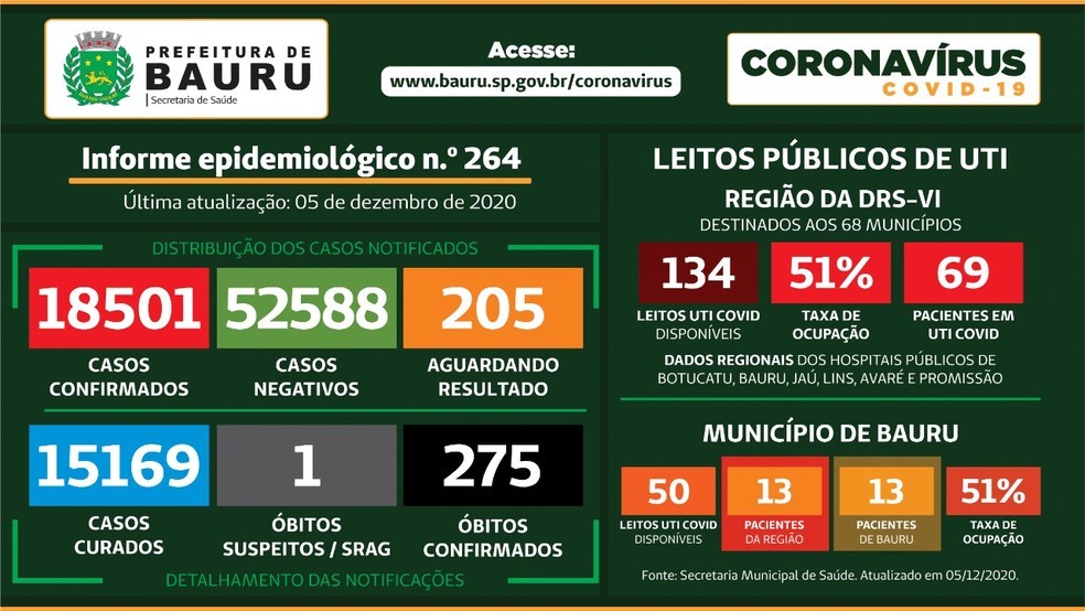 Covid Bauru — Foto: Prefeitura de Bauru/Divulgação
