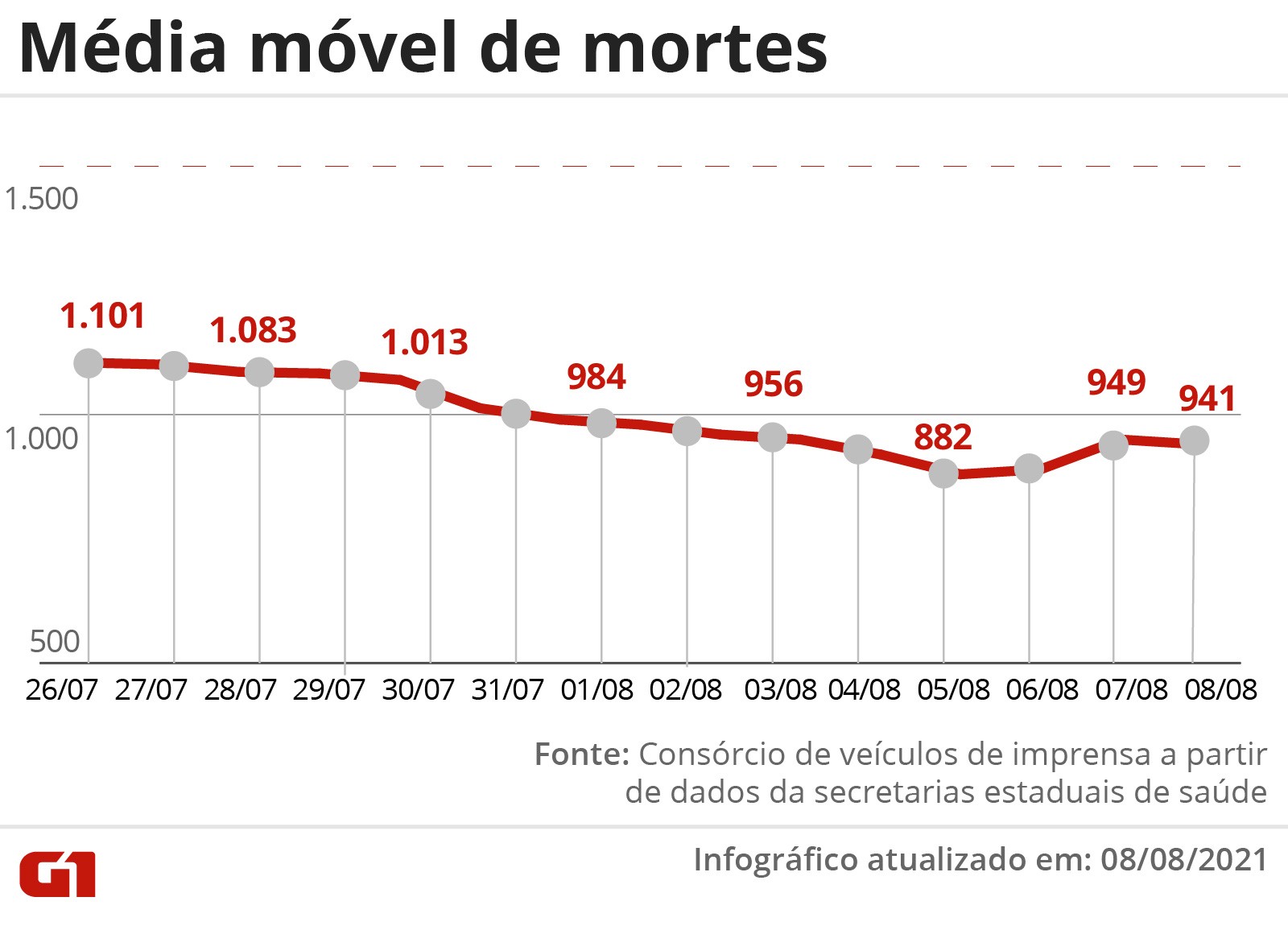 Brasil tem mÃ©dia mÃ³vel de 941 mortes por Covid; no total, sÃ£o mais de 563 mil 