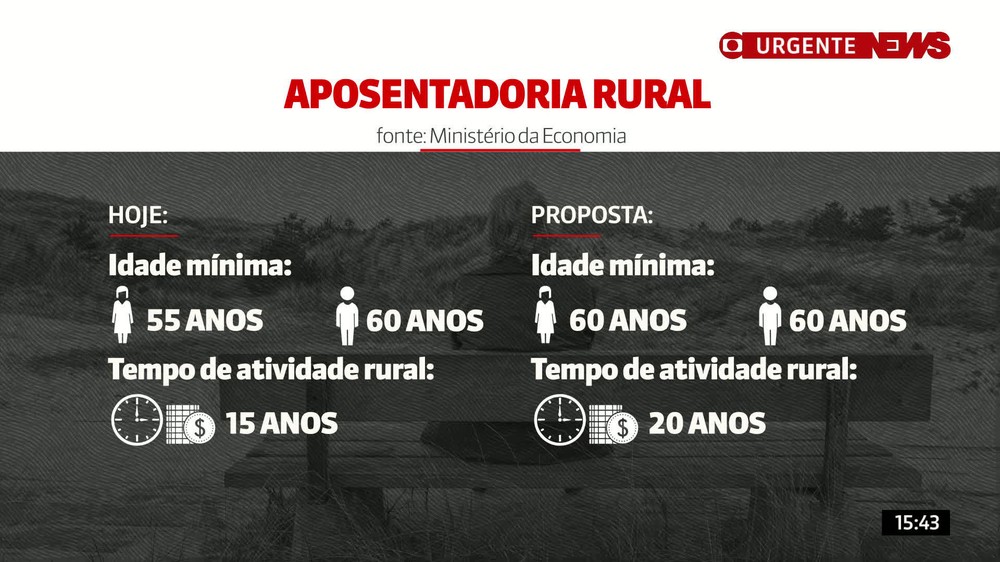 Regras de aposentadoria para trabalhadores rurais previstas na Reforma da Previdência — Foto: Reprodução/GNews