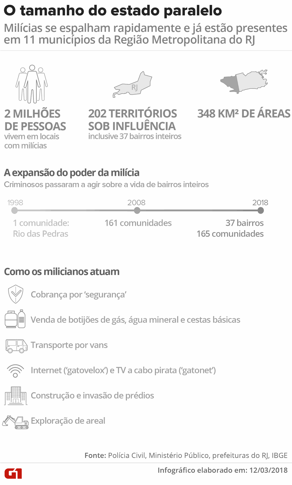 Franquias do crime: infográfico mostra expansão das milícias no RJ (Foto: Igor Estrella/Editoria de Arte G1)