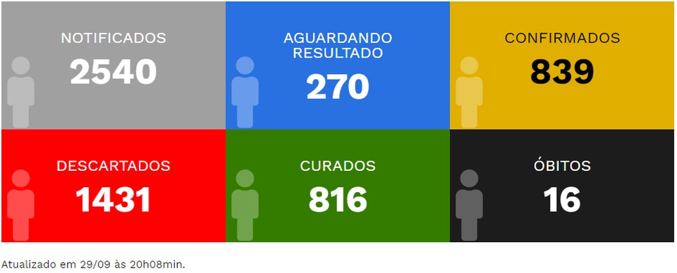 Casos de coronavírus em Pirapozinho, em 29 de setembro — Foto: Reprodução