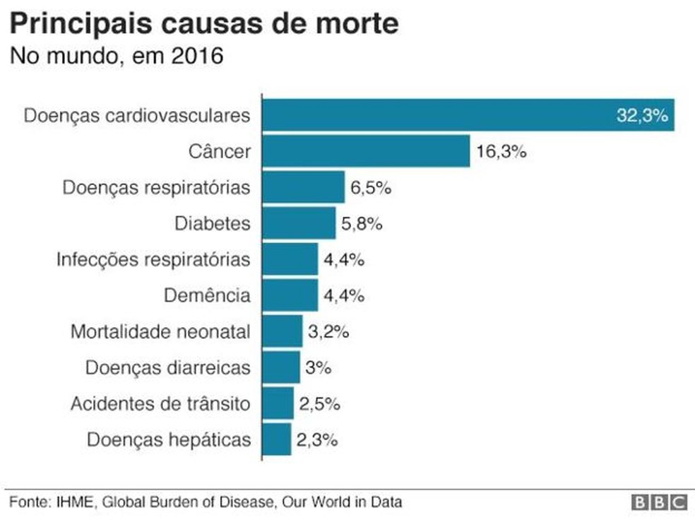 O que mais mata as pessoas ao redor do mundo? Ciência e Saúde G1