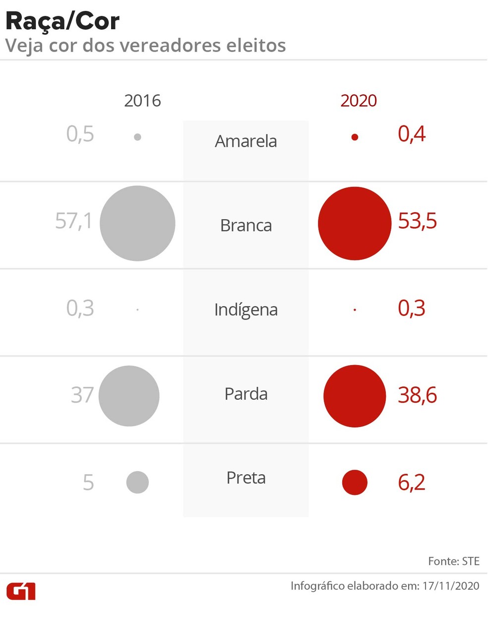 Veja raça dos vereadores eleitos em 2016 e 2020 — Foto: Arte/G1