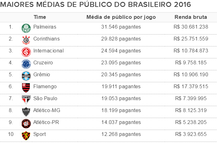 Média de público Série A (Foto: Globoesporte.com)